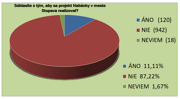 Stupavčania jednoznačne odmietli projekt developera Habánky